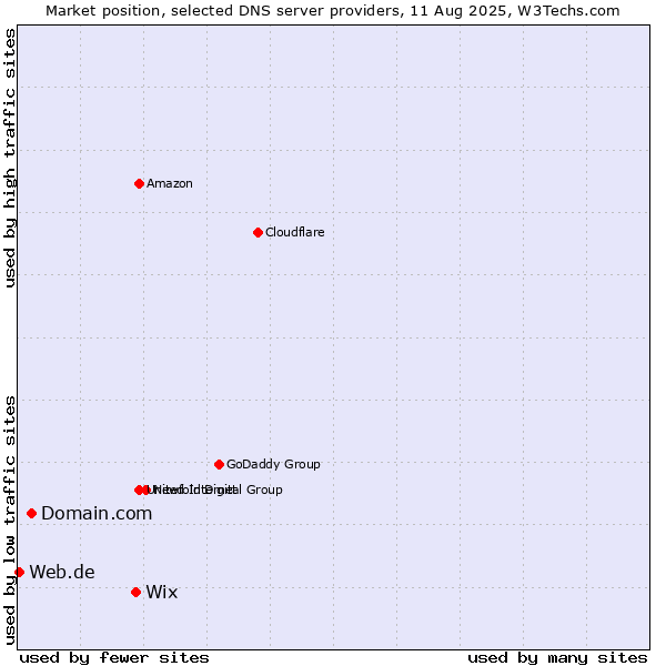 Market position of Wix vs. Domain.com vs. Web.de