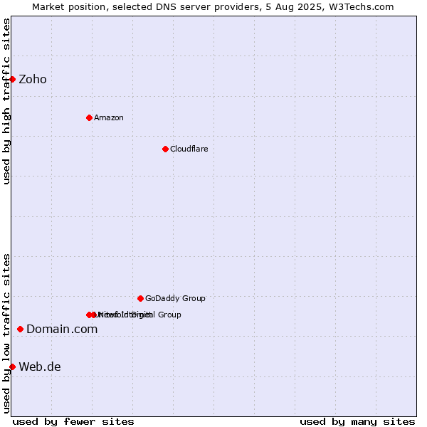 Market position of Domain.com vs. Zoho vs. Web.de
