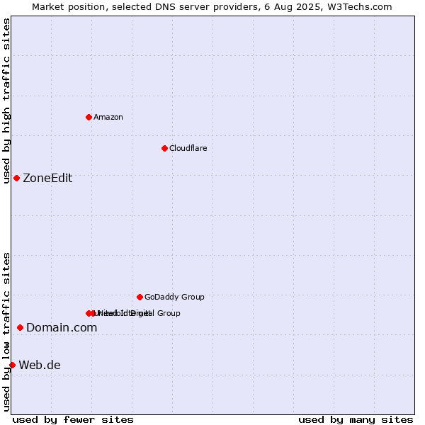 Market position of Domain.com vs. ZoneEdit vs. Web.de