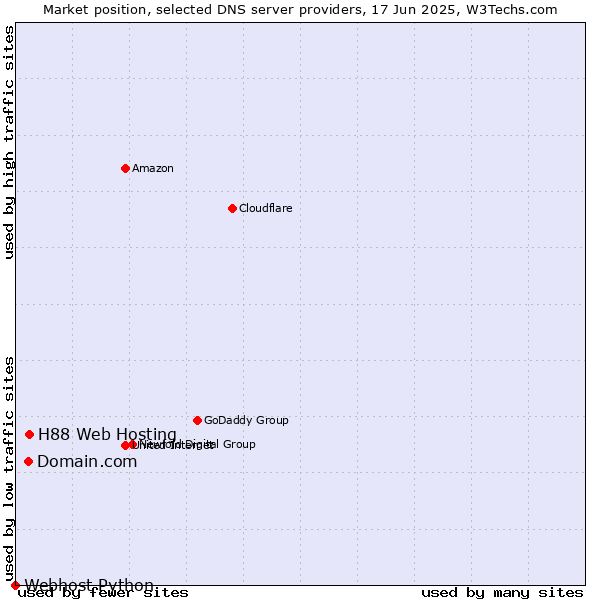 Market position of H88 Web Hosting vs. Domain.com vs. Webhost Python