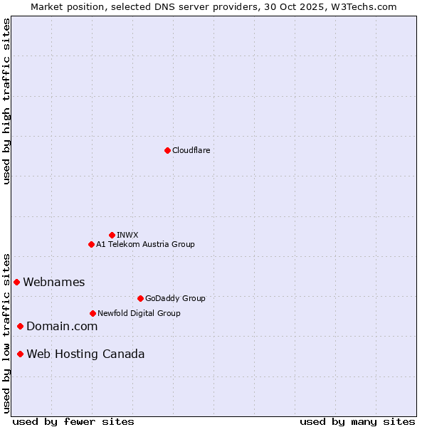 Market position of Domain.com vs. Web Hosting Canada vs. Webnames