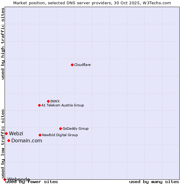 Market position of Domain.com vs. Webzi vs. Webnode