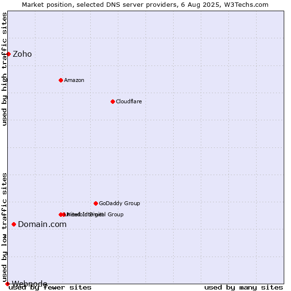 Market position of Domain.com vs. Zoho vs. Webnode