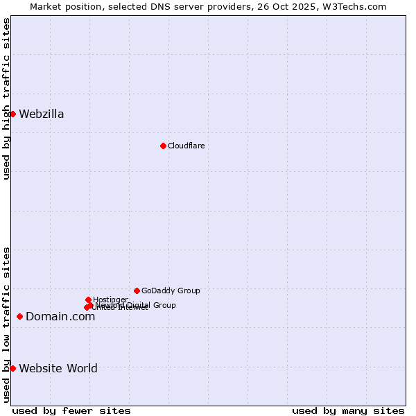 Market position of Domain.com vs. Website World vs. Webzilla