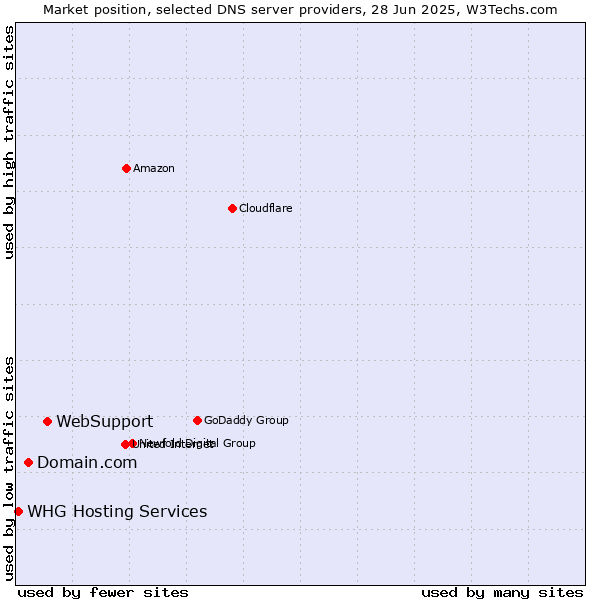 Market position of WebSupport vs. Domain.com vs. WHG Hosting Services