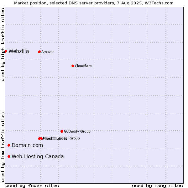 Market position of Domain.com vs. Web Hosting Canada vs. Webzilla