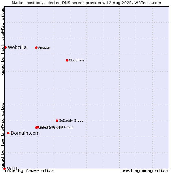 Market position of Domain.com vs. Webzilla vs. WIIT