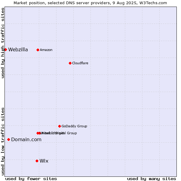 Market position of Wix vs. Domain.com vs. Webzilla