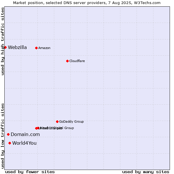 Market position of World4You vs. Domain.com vs. Webzilla