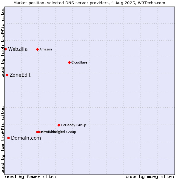 Market position of Domain.com vs. ZoneEdit vs. Webzilla