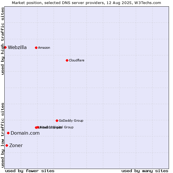 Market position of Domain.com vs. Zoner vs. Webzilla