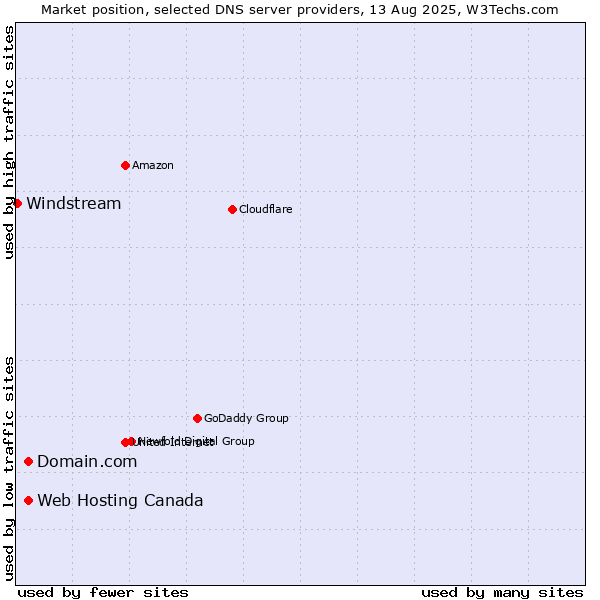 Market position of Domain.com vs. Web Hosting Canada vs. Windstream