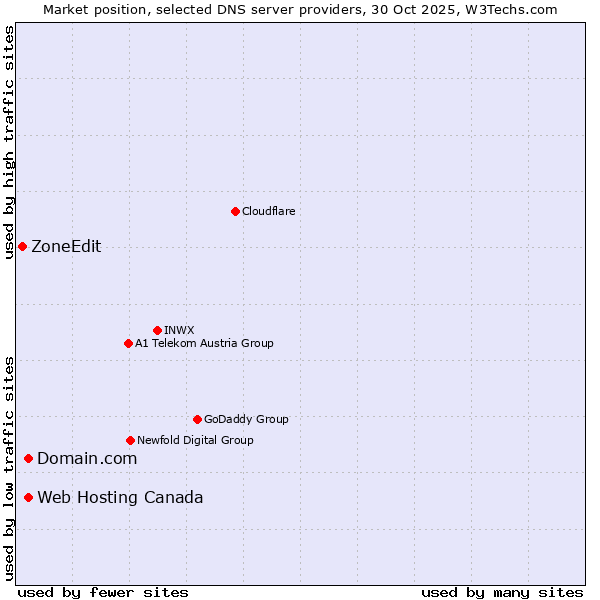 Market position of Domain.com vs. Web Hosting Canada vs. ZoneEdit