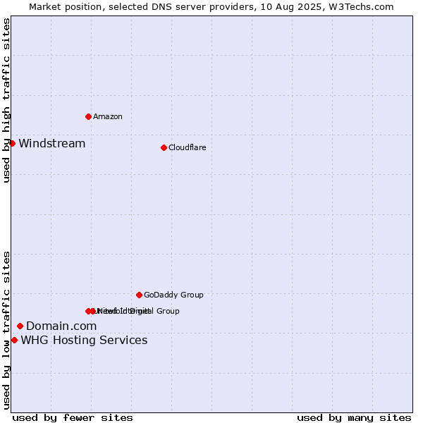 Market position of Domain.com vs. WHG Hosting Services vs. Windstream