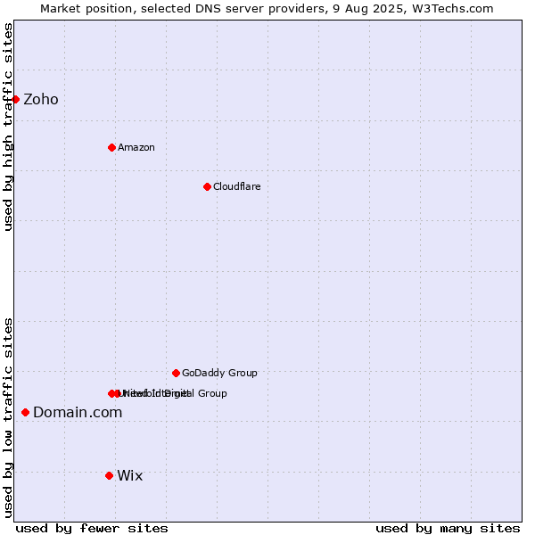 Market position of Wix vs. Domain.com vs. Zoho