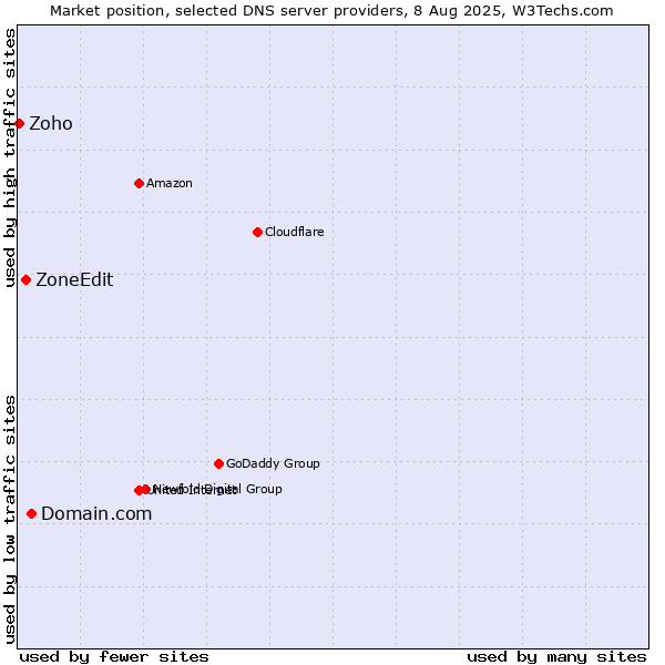Market position of Domain.com vs. ZoneEdit vs. Zoho