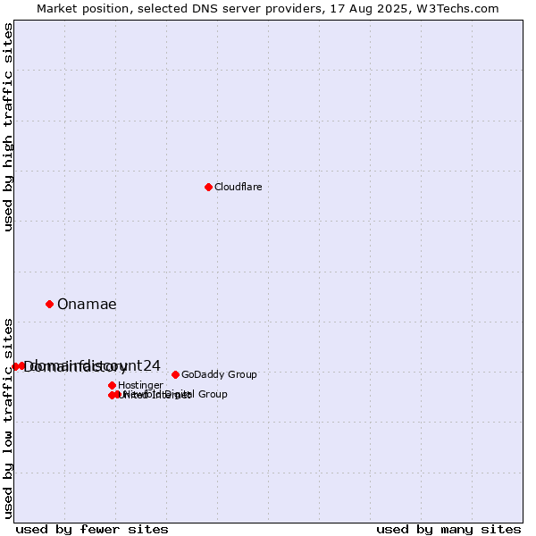 Market position of Onamae vs. domaindiscount24 vs. Domainfactory