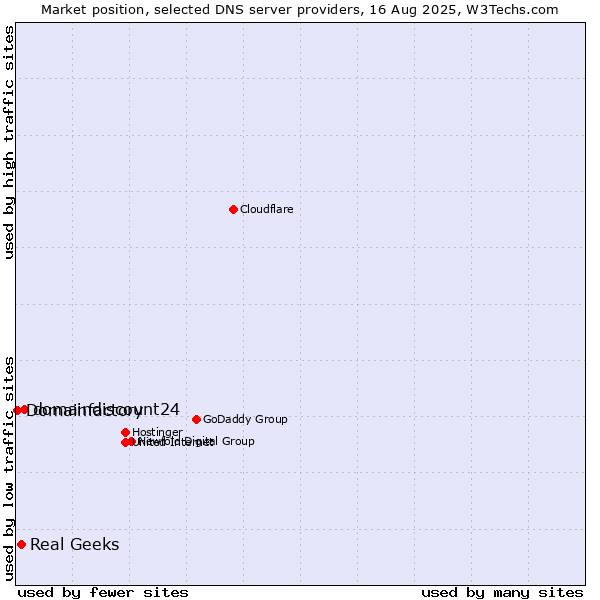 Market position of domaindiscount24 vs. Real Geeks vs. Domainfactory