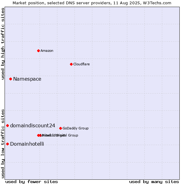 Market position of Namespace vs. domaindiscount24 vs. Domainhotelli