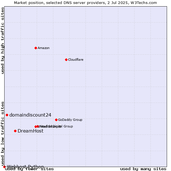 Market position of DreamHost vs. domaindiscount24 vs. Webhost Python