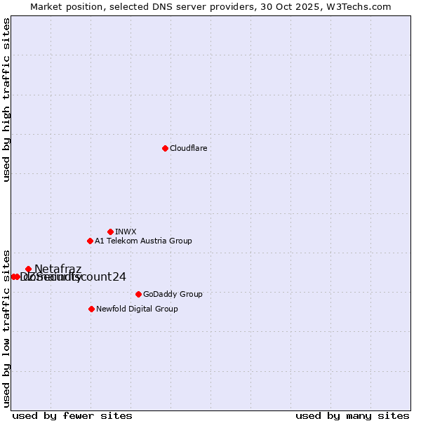 Market position of Netafraz vs. domaindiscount24 vs. DZSecurity