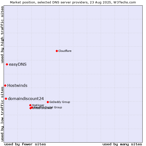 Market position of easyDNS vs. domaindiscount24 vs. Hostwinds