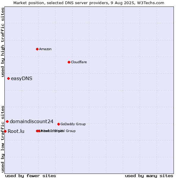 Market position of easyDNS vs. domaindiscount24 vs. Root.lu