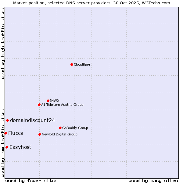 Market position of domaindiscount24 vs. Easyhost vs. Fluccs