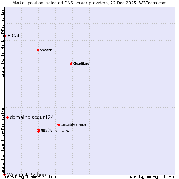Market position of domaindiscount24 vs. ElCat vs. Webhost Python