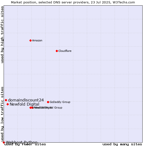 Market position of Newfold Digital vs. domaindiscount24 vs. Webhost Python