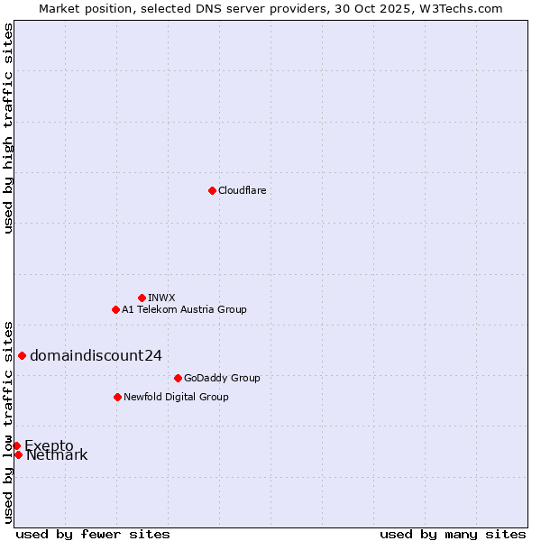 Market position of domaindiscount24 vs. Netmark vs. Exepto