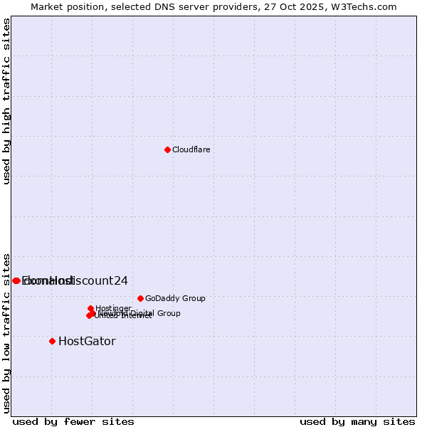 Market position of HostGator vs. domaindiscount24 vs. ExonHost