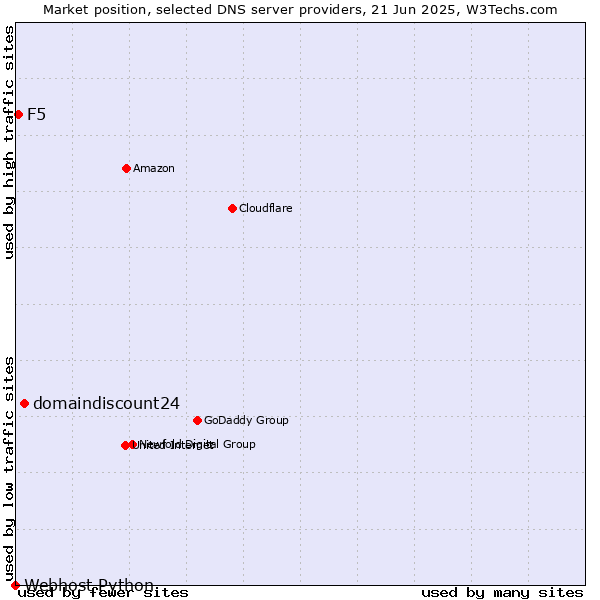 Market position of domaindiscount24 vs. F5 vs. Webhost Python