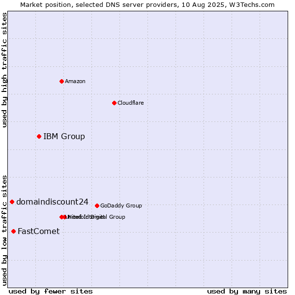 Market position of IBM Group vs. FastComet vs. domaindiscount24