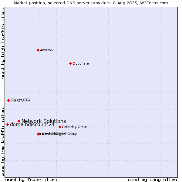 Market position of Network Solutions vs. FastVPS vs. domaindiscount24
