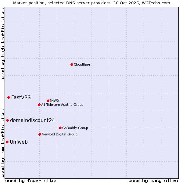 Market position of FastVPS vs. domaindiscount24 vs. Uniweb