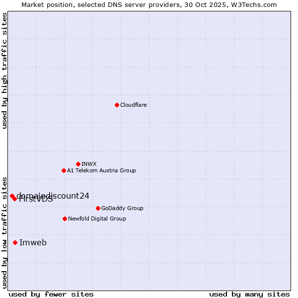 Market position of Imweb vs. FirstVDS vs. domaindiscount24
