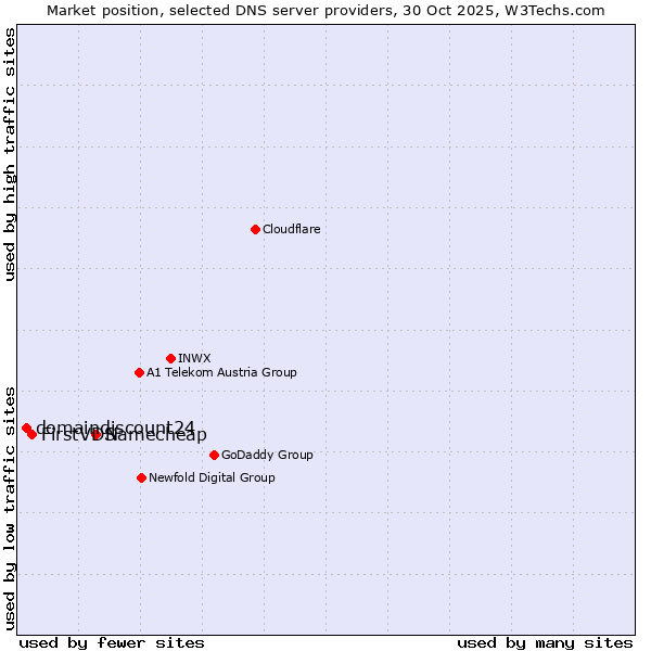 Market position of Namecheap vs. FirstVDS vs. domaindiscount24