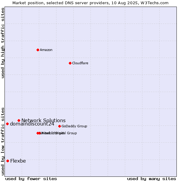 Market position of Network Solutions vs. Flexbe vs. domaindiscount24