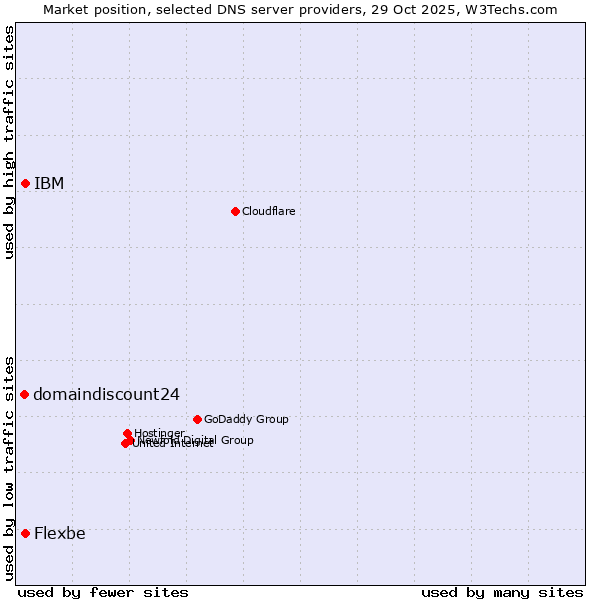 Market position of IBM vs. Flexbe vs. domaindiscount24