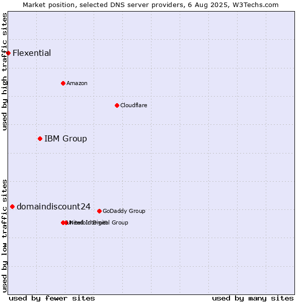 Market position of IBM Group vs. domaindiscount24 vs. Flexential