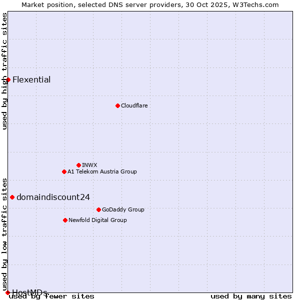 Market position of domaindiscount24 vs. Flexential vs. HostMDs