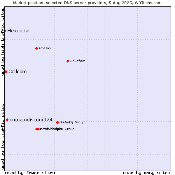 Market position of domaindiscount24 vs. Cellcom vs. Flexential