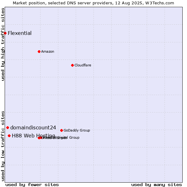 Market position of H88 Web Hosting vs. domaindiscount24 vs. Flexential