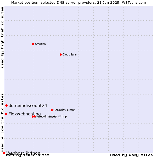 Market position of domaindiscount24 vs. Flexwebhosting vs. Webhost Python
