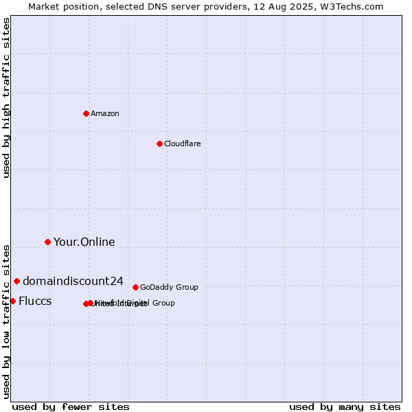 Market position of Your.Online vs. domaindiscount24 vs. Fluccs