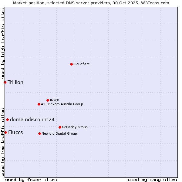 Market position of domaindiscount24 vs. Fluccs vs. Trillion