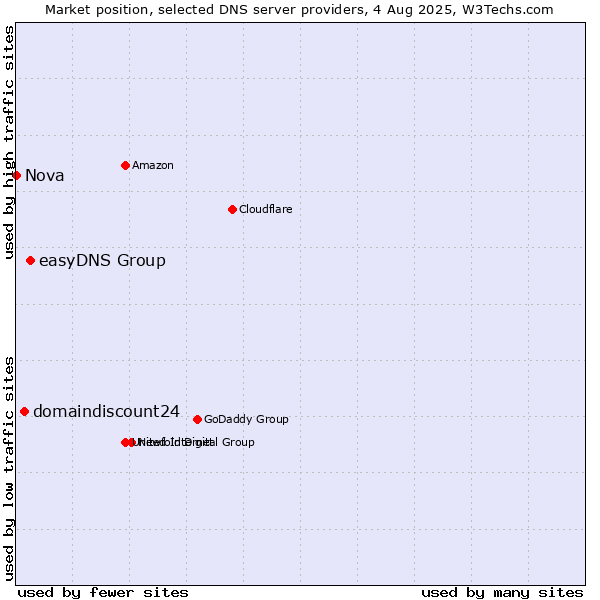Market position of easyDNS Group vs. domaindiscount24 vs. Nova
