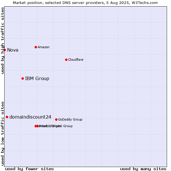 Market position of IBM Group vs. domaindiscount24 vs. Nova