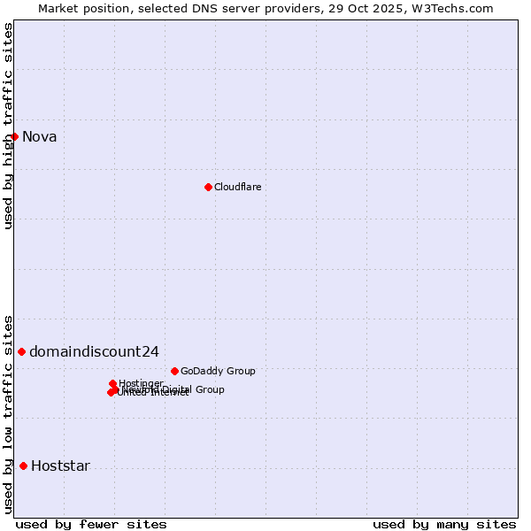 Market position of Hoststar vs. domaindiscount24 vs. Nova